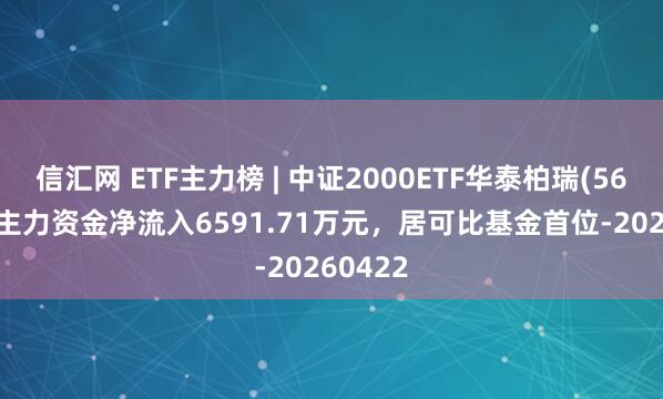 信汇网 ETF主力榜 | 中证2000ETF华泰柏瑞(563300)主力资金净流入6591.71万元，居可比基金首位-20260422